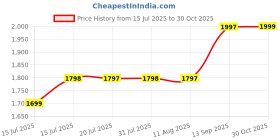 amazon.in IZI Light 16 Inch LED RGB Ring Light - 28+ Multicolor, No Tripod, Perfect for YouTube, Photo Shoots, Video Shoots, Live Streaming, Makeup, Compatible with iPhone/Android Phones & Cameras Price History Graph from 15 Jul 2025 to 30 Oct 2025