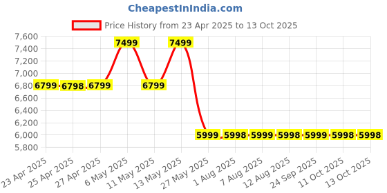 amazon.in IZI One Lite 5K Action Camera - 4K 60FPS 50MP Ultra HD Action Cam, Dual Screen, EIS Stabilization, 170° Wide Angle, 30M Waterproof, 2-Battery - 180 mins Action, 256GB SD Card Support Action Camera. izi Price History Graph from 23 Apr 2025 to 13 Oct 2025