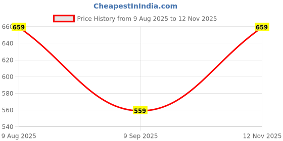 amazon.in izibra CLOTHAS Men's Extra Thin Elastic Underwear Long Comfortable Ice Silk Breathable Comfort Brief-Boxer-Trunks Imported Material Pack of 4_Maroon_Grey_rama_Blue izibra Price History Graph from 9 Aug 2025 to 12 Nov 2025