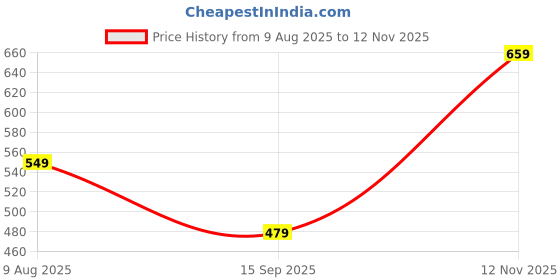 amazon.in izibra Men's Nylon Classic Trunks izibra Price History Graph from 9 Aug 2025 to 12 Nov 2025