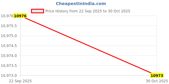 amazon.in IZMAH Stainless Steel Moudular Kitchen Basket, Wire Basket With Channel (6 Piece 19X20X4, 19X20X6, 19X20X8 + 6 Set Telescopic Channel 20 In)(6 Piece 19 Wx20D In & 6 Set 20) Price History Graph from 22 Sep 2025 to 30 Oct 2025