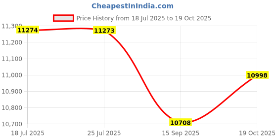 amazon.in Izmah Stainless Steel Wire Basket With Channel (6 Piece 21X20X4, 21X20X6, 21X20X8 + 6 Set Telescopic Channel 20 Inch) - Rectangular Price History Graph from 18 Jul 2025 to 19 Oct 2025