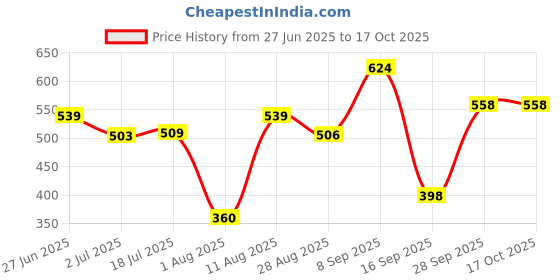 amazon.in IZOM 12 in 1 Stainless Steel Multi-tool izom Price History Graph from 27 Jun 2025 to 16 Oct 2025