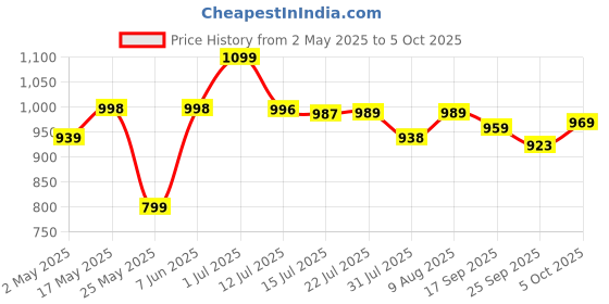 amazon.in Izom 2000W Heavy Duty Hot Air Gun With Dual Temperature Settings & Four Nozzles for Crafts, Shrinking, Wrapping, Tubing, Multi Price History Graph from 2 May 2025 to 5 Oct 2025