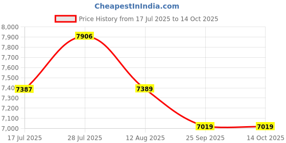 amazon.in IZOM 38cc Fuel Grass Cutter Machine 4 Stroke Engine with 10000rpm, Sidepack Lawn Grass Cutter Machine for Crop cutting, Harvesting, Lightweight for Stability & Durability Price History Graph from 17 Jul 2025 to 14 Oct 2025