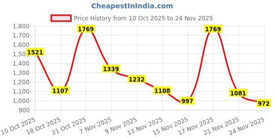 amazon.in Izom ATC - MTB - 17/5 17-Inch 5 Tray Cantilever Toolbox (Red, Matte Finish) Price History Graph from 10 Oct 2025 to 24 Nov 2025