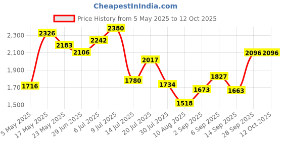 amazon.in Izom ATC - MTB - 21/5 21-Inch 5 Tray Cantilever Toolbox (Red, Matte Finish) Price History Graph from 5 May 2025 to 12 Oct 2025