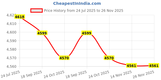 amazon.in IZOM Hand Chain Pulley Block 1 Ton Heavy Duty Hand Hoist Manual 3 meter Lifting, 80 Grade Load Chain Pulley Steel Construction for Lifting Good in Transport, Warehouse, Workshop Garages Price History Graph from 24 Jul 2025 to 26 Nov 2025