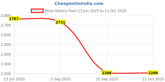 amazon.in IZOM IZ-4041 1/2" (13mm) Pneumatic Reversible Drill 700 RPM Heavy Duty 90 PSI Forward/Reverse Lever Drilling Machine with Exhaust & Variable Speed Throttle Price History Graph from 13 Jun 2025 to 11 Oct 2025