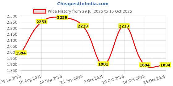 amazon.in IZOM IZ-5040B 1/2" Impact Wrench, Torque 340 Nm Air Powered 7000Fixed Square RPM Rocking Dog 90 PSI with Front Exhaust for Tire Changing & Workshop Applications Price History Graph from 29 Jul 2025 to 14 Oct 2025