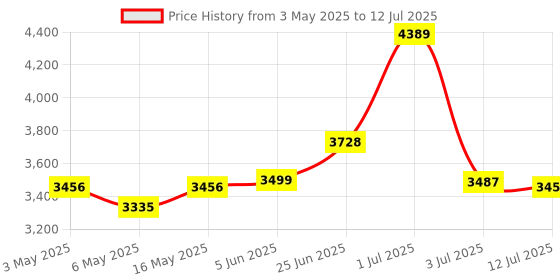 amazon.in IZOM IZ-CDK-20V Cordless Drill Machine Kit With Multiple Torque Settings & A Keyless Chuck for Automatic Spindle Locking izom Price History Graph from 3 May 2025 to 12 Jul 2025