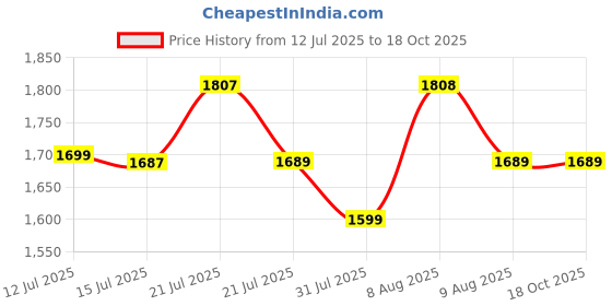 amazon.in izom IZ-EGT-250W Corded Grass Trimmer izom Price History Graph from 12 Jul 2025 to 18 Oct 2025