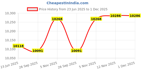 amazon.in IZOM Mini Electric Hoist For Material Handling Lifting in Factories, Warehouses, Construction Site, Single Phase 1150W Powerful Motor Single/Double Slings Lifts 20 Meter (600kg) Price History Graph from 23 Jun 2025 to 1 Dec 2025