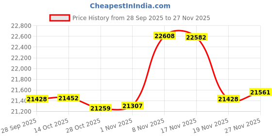 amazon.in IZTOSS 2PCS 175A Anderson Connector Plug with 100cm(39.37 inch) 6AWG O-Ring Cable Battery Quick Connector Forklift Plug Wire Trailer Power Storage Power Harness Power Forklift Charging Connector Price History Graph from 28 Sep 2025 to 27 Nov 2025