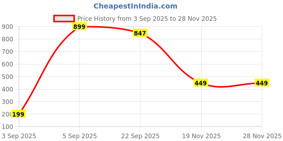 amazon.in IZZATH It Girl Eau De Parfum (EDP) 50 ml | Perfume for Women | Almond, Coffee, Bergamot, Lemon, Vanilla, Praline Fragrance | Luxury Gift for Her Price History Graph from 3 Sep 2025 to 27 Nov 2025