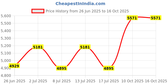 amazon.in iZZYZX Basketball Name Printed Moisture Wicking Headbands for Men and Women - Personalization, Red, One Size izzyzx Price History Graph from 26 Jun 2025 to 15 Oct 2025