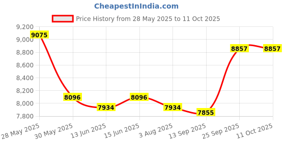 amazon.in J-05 Portable AM FM Radio NOAA Weather Transistor Radio with Excellent Reception, Battery Operated by 3X D Cell Batteries or AC Power for Household & Outdoor, by Prunus prunus Price History Graph from 28 May 2025 to 11 Oct 2025