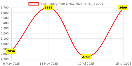 amazon.in prunus J-288 Portable AM FM Radio with Bluetooth Speaker, Sleep Timer, Power-Saving Display, Ultra-Long Antenna, AUX Input & USB Disk & TF Card MP3 Player（Red） prunus Price History Graph from 6 May 2025 to 15 Jul 2025