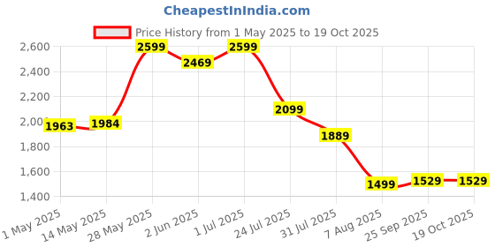 amazon.in prunus J-429 Small Radio, Pocket, AM FM SW USB Charging, Large Button, Neodymium Speaker, Auto Save, USB Flash Drive, SD Card AUX Input MP3, Shortwave for Elderly and Senior(Blue) prunus Price History Graph from 1 May 2025 to 19 Oct 2025