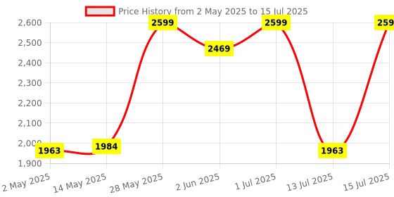 amazon.in prunus J-429 Small Radio, Pocket, AM FM SW USB Charging, Large Button, Neodymium Speaker, Auto Save, USB Flash Drive, SD Card AUX Input MP3, Shortwave for Elderly and Senior(Red) prunus Price History Graph from 2 May 2025 to 15 Jul 2025