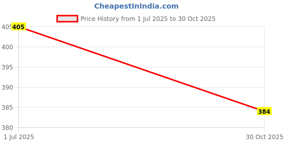 amazon.in J & J DeChane - Olosyn 100ml Pack of 3 (Ayurvedic Hair Oil) Price History Graph from 1 Jul 2025 to 30 Oct 2025