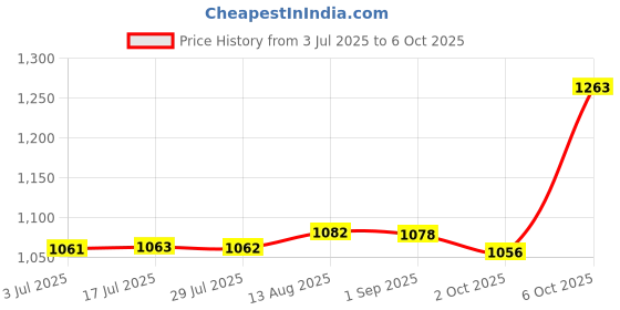 amazon.in J-B Weld 8276 Kwik Weld Cd j-b weld Price History Graph from 3 Jul 2025 to 6 Oct 2025