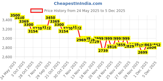 amazon.in J-B Weld 8281 Professional Size Steel Reinforced Epoxy Twin Pack - 10 oz Price History Graph from 24 May 2025 to 5 Dec 2025