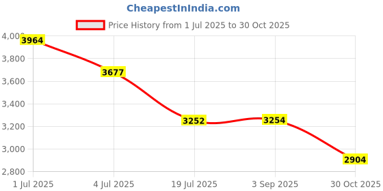 amazon.in J Bryant Arm Wrestling Training Strap Belt Hand Grip- Ideal for Wrist, Forearm, and Biceps Workouts, Multifunctional Home Gym Fitness Equipment, Compatible with 1 inch and 2 inch Barbell Plates Price History Graph from 1 Jul 2025 to 30 Oct 2025