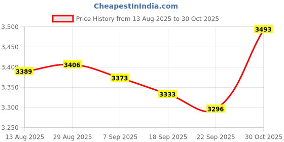 amazon.in J Bryant Fitness Metal Gym Handles for Cable Machine Attachment Heavy Duty Aluminum Alloy Handle Grips Durable Workout Handles for Resistance Bands Pulley LAT Pulldown System Price History Graph from 13 Aug 2025 to 30 Oct 2025