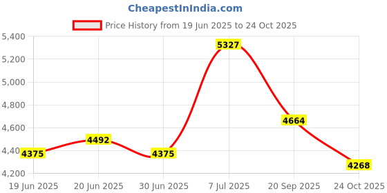 amazon.in J Bryant Neck Harness Head - Weight Lifting with Resistance Tube Bands - Door Anchor Set Adjustable Neck Training Strap Exercise Equipment (L) Price History Graph from 19 Jun 2025 to 24 Oct 2025