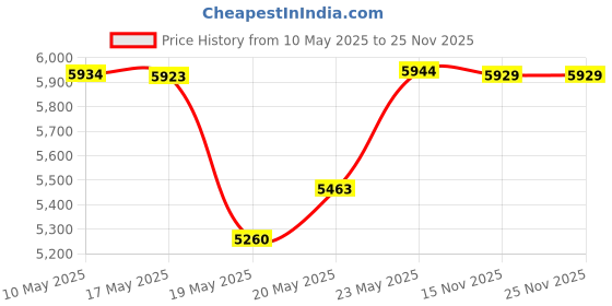 amazon.in J del pozo J Del Pozo Halloween Eau De Toilette 100ml, 100 ml Price History Graph from 10 May 2025 to 25 Nov 2025