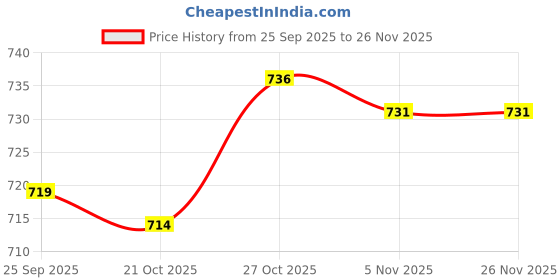 amazon.in J - GO THE BUSINESS HUB Booster cable 2M 1000 AMP Copper Wire Auto Battery Line Emergency Cable Line Cable Clip Car Electronics Jump Starter_ red & black Price History Graph from 25 Sep 2025 to 25 Nov 2025