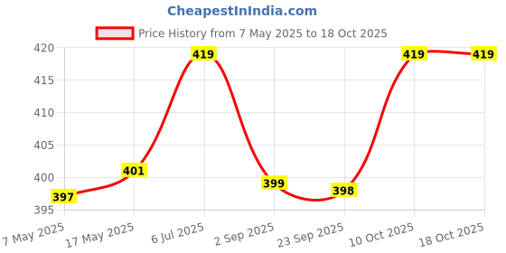 amazon.in J J crunch N munch Purely Honey Processed Sugar-free Dry Amla Candy Best For Eyes Organic and Natural Honey Amla Candy No Preservative (Indian Gooseberry) (700gm) Price History Graph from 7 May 2025 to 18 Oct 2025