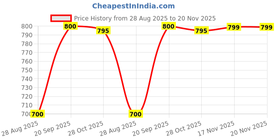amazon.in J K b K Rotating Ring 220 mm Compatible with Samsung Microwave Oven – (28-30 litres Microwave) Price History Graph from 28 Aug 2025 to 20 Nov 2025