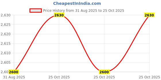amazon.in J K Tyre BLAZE BR32 110/90-18 Tubeless Bike Tyre, Rear Price History Graph from 31 Aug 2025 to 24 Oct 2025