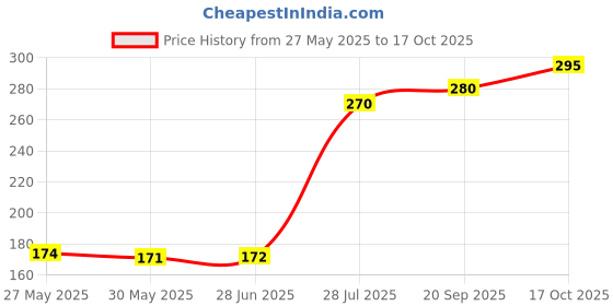 amazon.in J L MORISON Emoform-R: The Multi-action Toothpaste, for Strengthen Gums, Reduces Sensitivity, Prevent Plaque (150 g) Price History Graph from 27 May 2025 to 17 Oct 2025