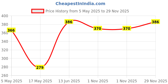 amazon.in J Organics Pure Kattha For Pan Acacia Catechu Kacchu Soft Silky Hair Indian Katha slices (100gram) Price History Graph from 5 May 2025 to 29 Nov 2025