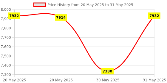 amazon.in jekavis J-P02 Large Button Corded Phone for Elderly with Speakerphone Amplified Phones Support Speed Dial/Wall Mountable, White jekavis Price History Graph from 20 May 2025 to 31 May 2025