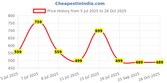 amazon.in J S R Waterproof CAR Cover for Maruti Suzuki Alto 800 (22x28x6 cm, Full exterior coverage) Price History Graph from 5 Jul 2025 to 25 Oct 2025