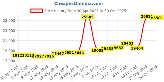 amazon.in J-Tech Digital 4K USB KVM HDMI Extender Over Cat6/6a/7 Ethernet up to 328 FT (1080P), Supports HDMI 1.4 HDCP 1.4, 2 x USB 2.0, Near Zero Latency Price History Graph from 30 Apr 2025 to 30 Oct 2025