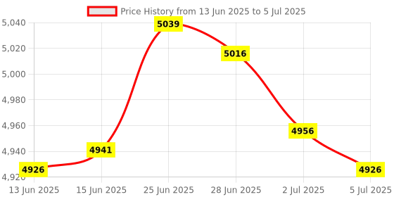 amazon.in J-Tech Digital V628 (Gen2) Scroll Endurance Mouse Ergonomic Vertical USB Mouse with Adjustable Sensitivity (600/1000/1600 DPI), Removable Palm Rest & Thumb Buttons -(Wired with Blue LED) Price History Graph from 13 Jun 2025 to 5 Jul 2025
