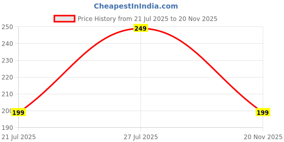 amazon.in J-This 2-in-1 Manual Hand Press Square Push Chopper | 3 Stainless Steel Blades with Blander | 700ml BPA-Free | Easy Chopping for Vegetables, Fruits, Nuts & Herbs (Greenish Cyan) Price History Graph from 21 Jul 2025 to 20 Nov 2025