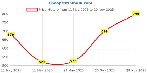amazon.in j turritopsis Women's Cotton Printed Jumpsuit (913-O) j turritopsis Price History Graph from 11 May 2025 to 29 Nov 2025