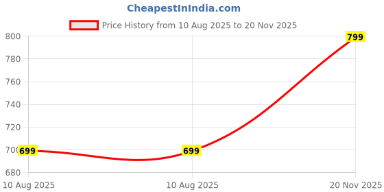 amazon.in j turritopsis Women's Cotton Printed Jumpsuit (913-O) j turritopsis Price History Graph from 10 Aug 2025 to 20 Nov 2025