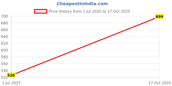 amazon.in j turritopsis Women's Cotton Printed Jumpsuit (913-O) j turritopsis Price History Graph from 1 Jul 2025 to 17 Oct 2025