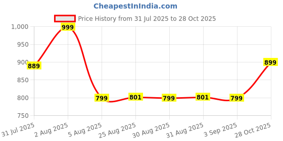 amazon.in j turritopsis Women's Cotton Solid Off White Co-ord Set j turritopsis Price History Graph from 31 Jul 2025 to 28 Oct 2025