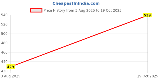 amazon.in j turritopsis Women's Crepe Solid Casual Shirt j turritopsis Price History Graph from 3 Aug 2025 to 19 Oct 2025