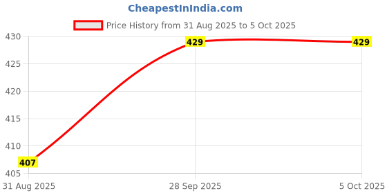 amazon.in j turritopsis Women's Crepe Solid Pattern Oversized Casual Shirt j turritopsis Price History Graph from 31 Aug 2025 to 4 Oct 2025