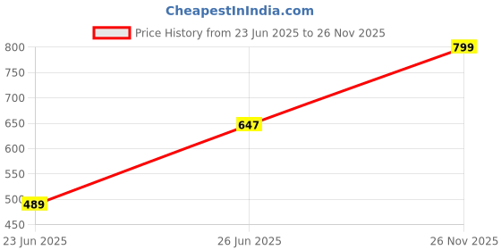 amazon.in j turritopsis Women's Foil Printed Jumpsuit (Multicolor) j turritopsis Price History Graph from 23 Jun 2025 to 26 Nov 2025