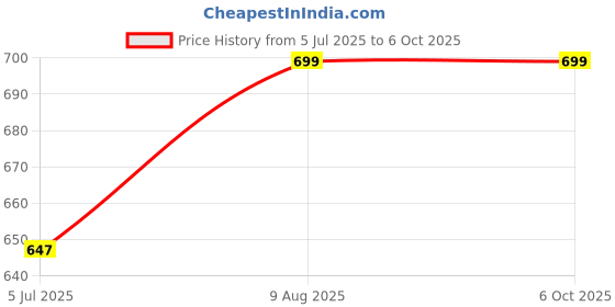 amazon.in j turritopsis Women's Foil Printed Jumpsuit (Multicolor) j turritopsis Price History Graph from 5 Jul 2025 to 5 Oct 2025